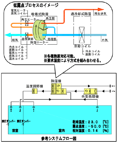 超低湿度技術イメージ