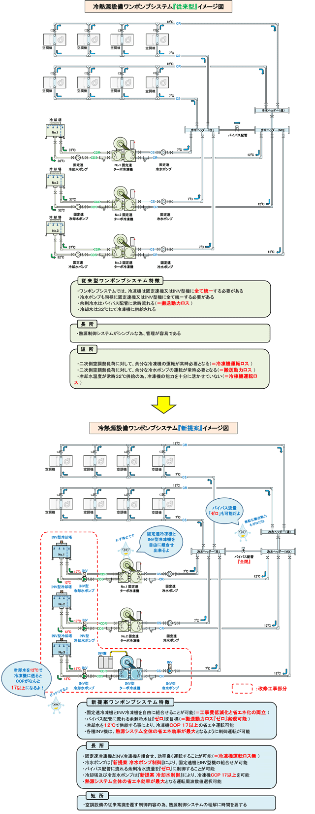 ターボ冷凍機熱源システム